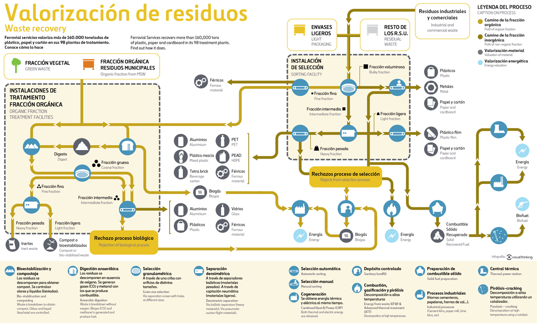 Reciclaje Infografía reciclaje valoración de residuos por Visual Thinking para Ferrovial