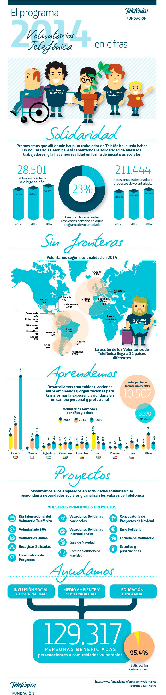Infografia_Voluntarios_2014 Infografía en cifras para Fundación Telefónica sobre el Programa de Voluntarios 2014