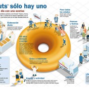 donuts-deva-visual-thinking Infografía. Donuts sólo hay uno por Visual Thinking