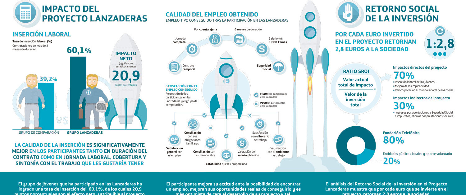 Lanzaderas de empleo. Evaluación del Impacto social 3 Diseño gráfico. Lanzaderas de empleo. Evaluación del Impacto social. Fundación Telefónica. Tríptico2