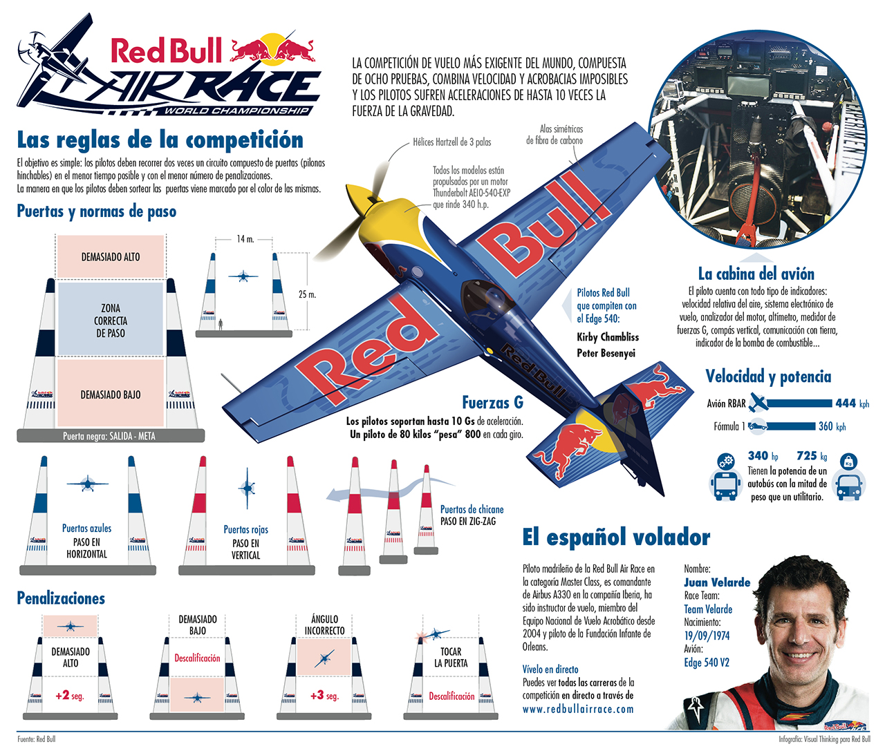 Red Bull infografia Air Race Infografía Red Bull Air Race