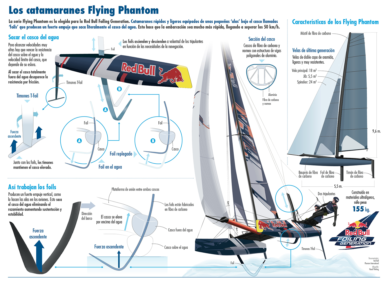 RBFG002 Infografía. Así son los catamaranes flying phantom