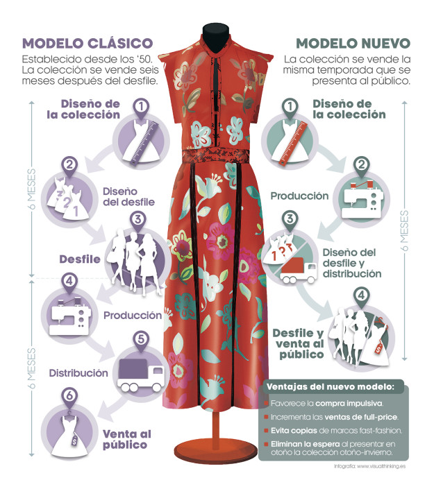 MODA Y MODELOS DE PRODUCCIÓN Infografía. Modelos de producción en el mundo de la moda. Diseño clásico frente a nuevos modelos
